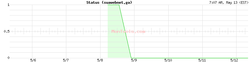 suawebnet.ga Up or Down