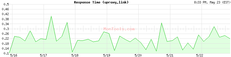 uproxy.link Slow or Fast