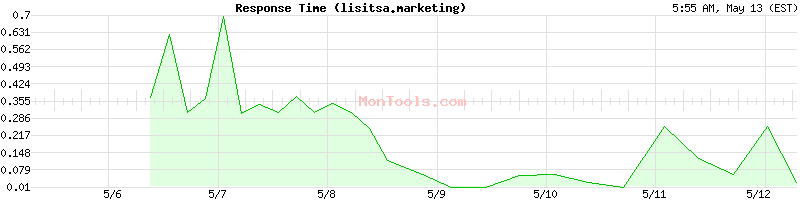 lisitsa.marketing Slow or Fast