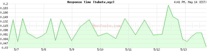 tubetv.xyz Slow or Fast