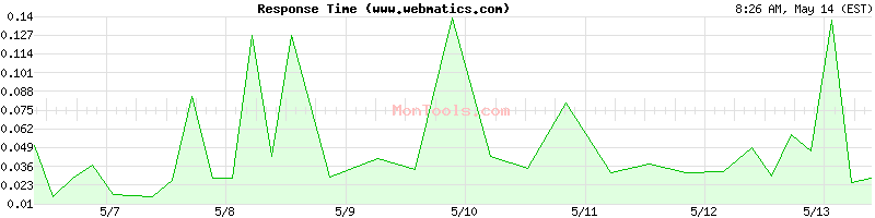 www.webmatics.com Slow or Fast