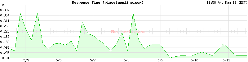 placetaonline.com Slow or Fast