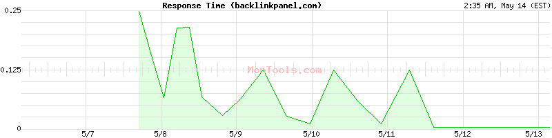 backlinkpanel.com Slow or Fast