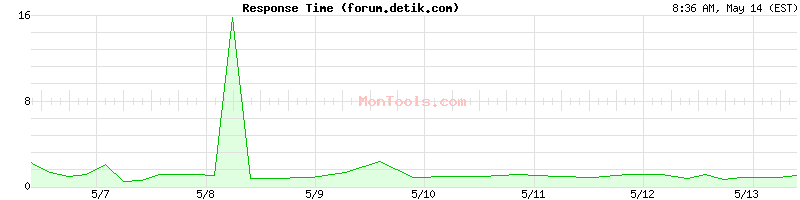forum.detik.com Slow or Fast