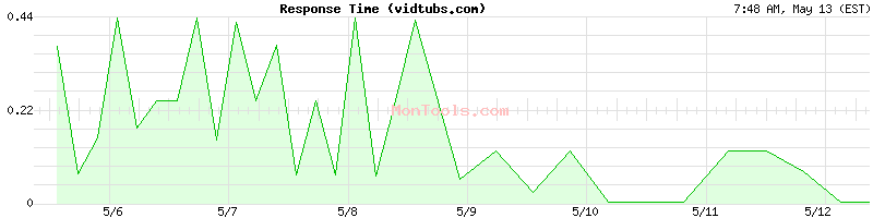 vidtubs.com Slow or Fast