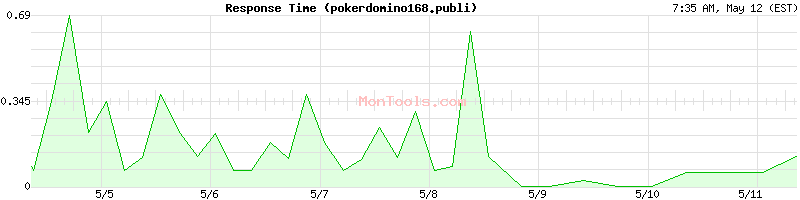 pokerdomino168.publi Slow or Fast