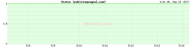 pakistanpaypal.com Up or Down