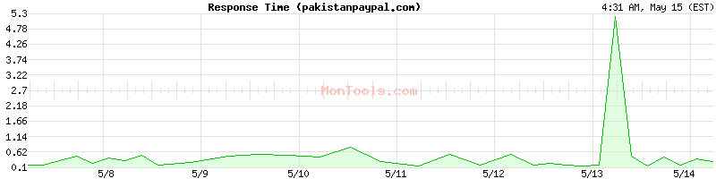 pakistanpaypal.com Slow or Fast