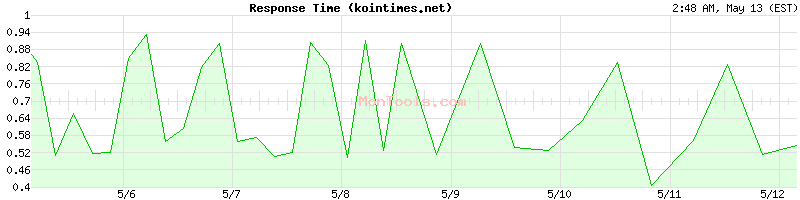 kointimes.net Slow or Fast