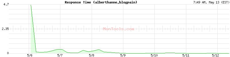 alberthanne.blogpain Slow or Fast