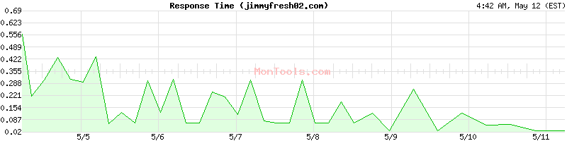 jimmyfresh02.com Slow or Fast