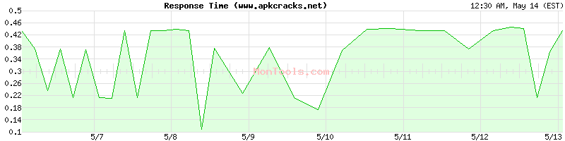 www.apkcracks.net Slow or Fast