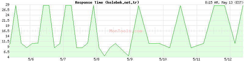 kelebek.net.tr Slow or Fast