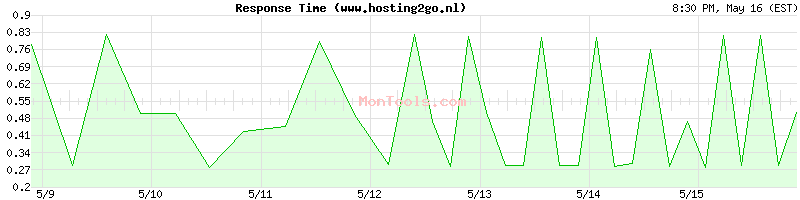 www.hosting2go.nl Slow or Fast