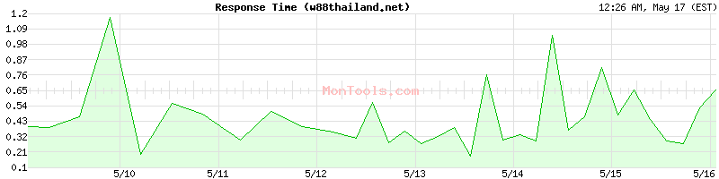 w88thailand.net Slow or Fast