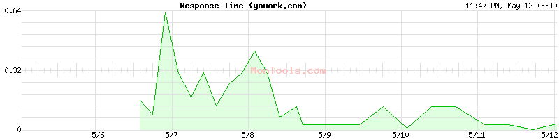 youork.com Slow or Fast