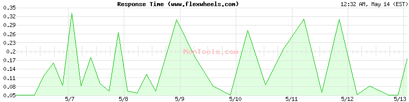 www.flexwheels.com Slow or Fast