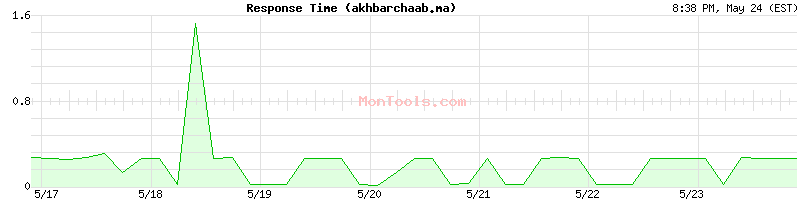 akhbarchaab.ma Slow or Fast