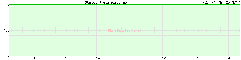 psiradio.ru Up or Down