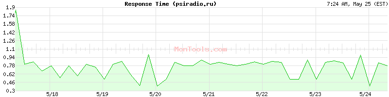 psiradio.ru Slow or Fast