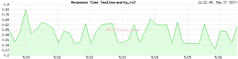 malina-party.ru Slow or Fast