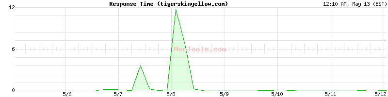 tigerskinyellow.com Slow or Fast