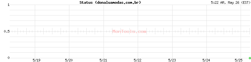 donaluamodas.com.br Up or Down