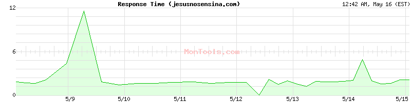 jesusnosensina.com Slow or Fast