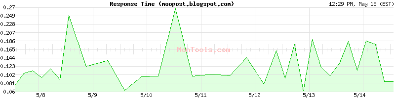moopost.blogspot.com Slow or Fast