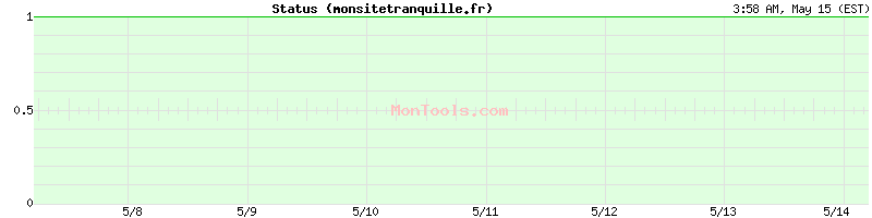 monsitetranquille.fr Up or Down