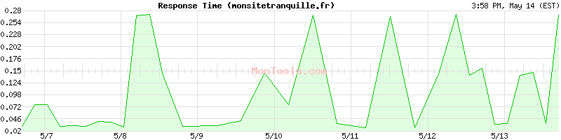 monsitetranquille.fr Slow or Fast
