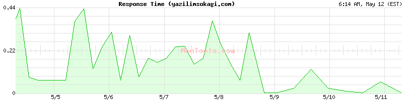 yazilimsokagi.com Slow or Fast
