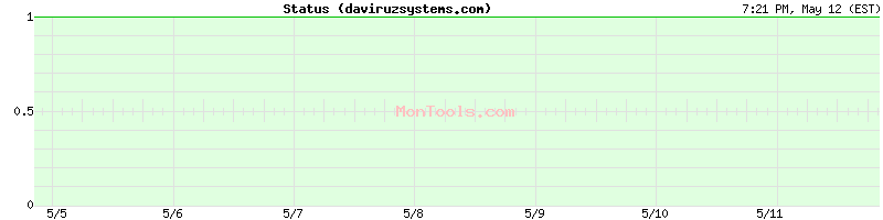 daviruzsystems.com Up or Down
