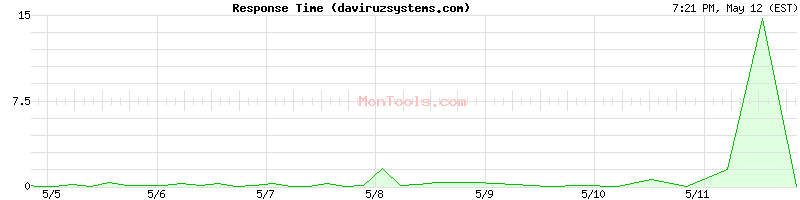 daviruzsystems.com Slow or Fast
