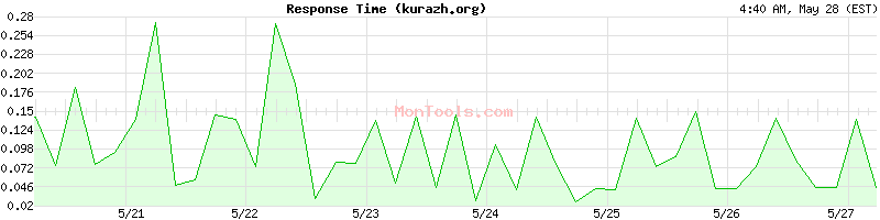 kurazh.org Slow or Fast