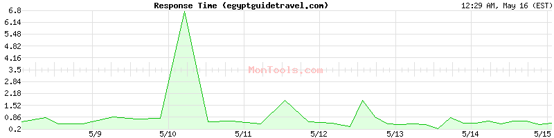 egyptguidetravel.com Slow or Fast