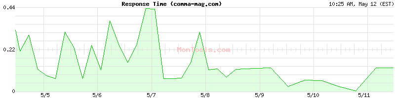 comma-mag.com Slow or Fast