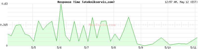oteknikservis.com Slow or Fast