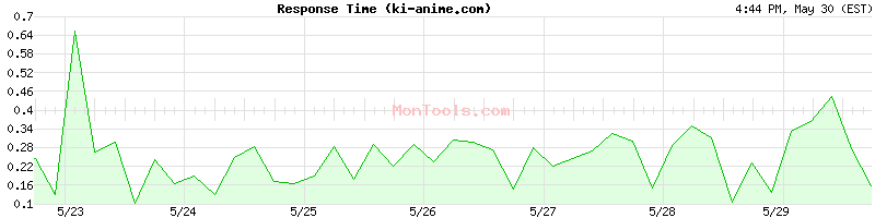 ki-anime.com Slow or Fast