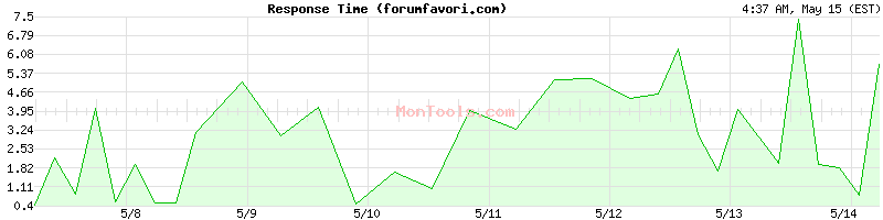 forumfavori.com Slow or Fast
