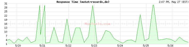 motet-records.de Slow or Fast