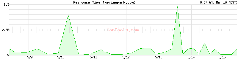 merinopark.com Slow or Fast