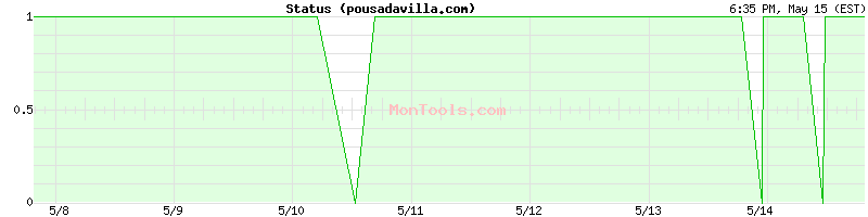 pousadavilla.com Up or Down