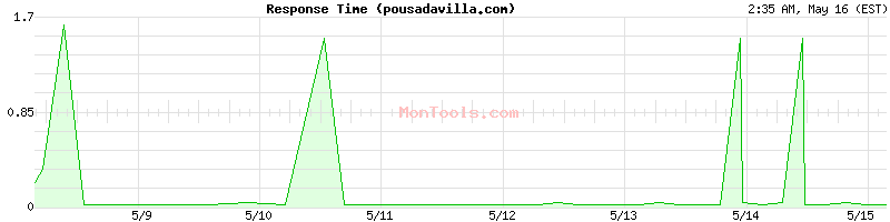 pousadavilla.com Slow or Fast