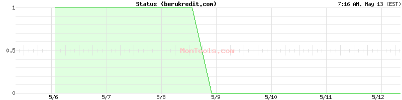 berukredit.com Up or Down