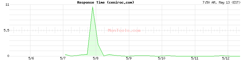 ceniroc.com Slow or Fast