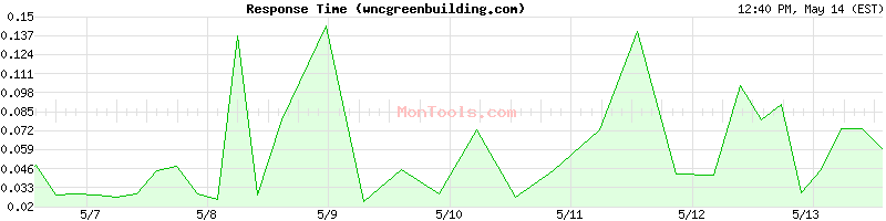 wncgreenbuilding.com Slow or Fast