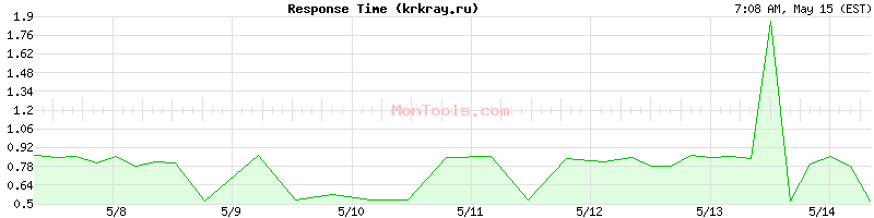 krkray.ru Slow or Fast
