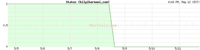bilgiharmani.com Up or Down