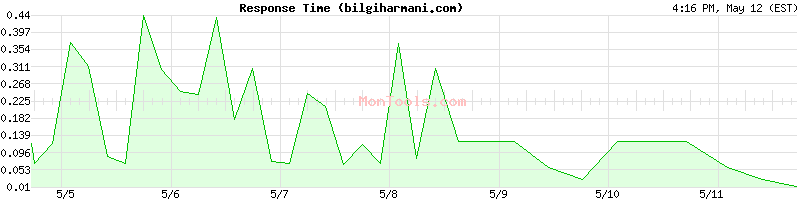 bilgiharmani.com Slow or Fast